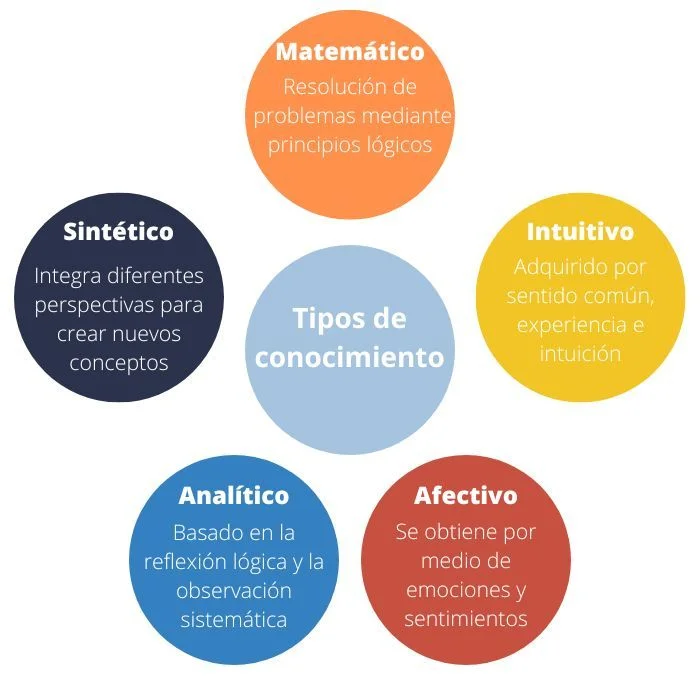 Tres tipos de conocimiento | Guía de salud | Psicología Vera